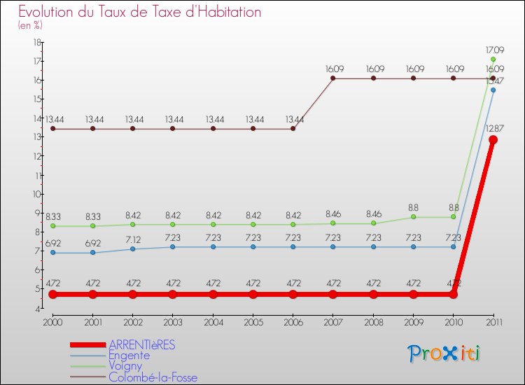 Evolution du taux de la taxe d'habitation pour ARRENTIèRES et les communes proches Comparaison des taux de la taxe d'habitation pour ARRENTIèRES et les communes voisines