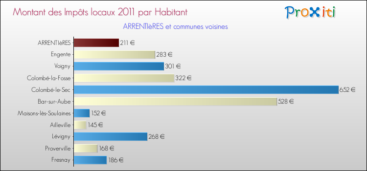 Montant des impôts locaux par Habitant pour ARRENTIèRES et les communes proches Comparaison des impôts locaux par habitant pour ARRENTIèRES et les communes voisines