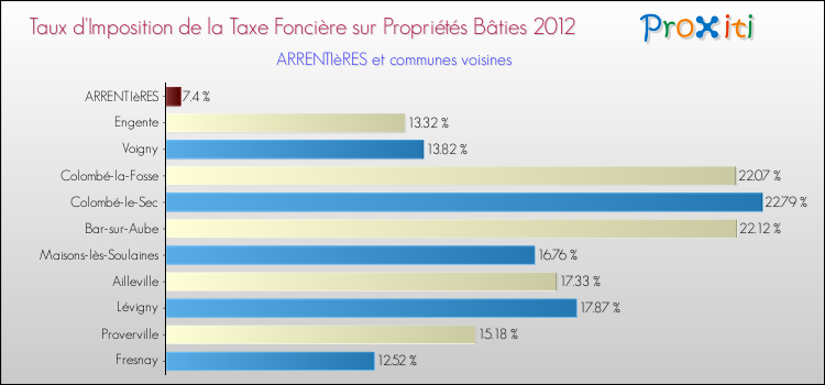 Taux d'imposition de la taxe foncière sur le bati 2012 pour ARRENTIèRES et les communes proches Comparaison des taux d'imposition de la taxe foncière sur le bati 2012 pour ARRENTIèRES et les communes voisines