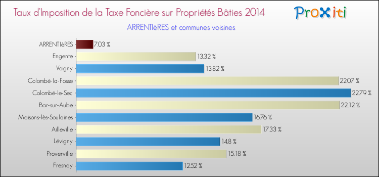 Taux d'imposition de la taxe foncière sur le bati 2014 pour ARRENTIèRES et les communes proches Comparaison des taux d'imposition de la taxe foncière sur le bati 2014 pour ARRENTIèRES et les communes voisines