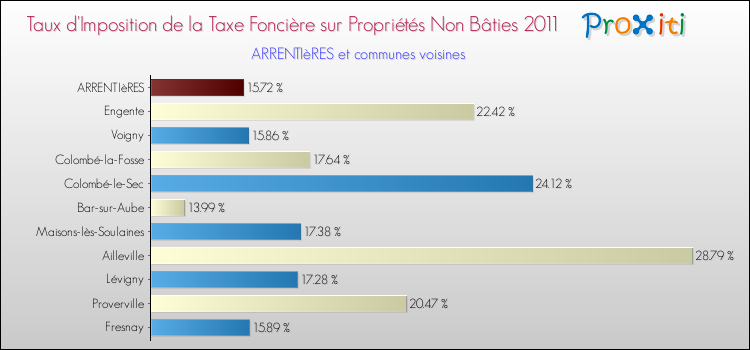 Taux d'imposition de la taxe foncière sur les immeubles et terrains non batis 2011 pour ARRENTIèRES et les communes proches Comparaison des taux d'imposition de la taxe foncière sur les immeubles et terrains non batis 2011 pour ARRENTIèRES et les communes voisines