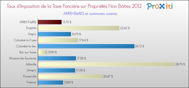 Taux d'imposition de la taxe foncière sur les immeubles et terrains non batis 2012 pour ARRENTIèRES et les communes proches Comparaison des taux d'imposition de la taxe foncière sur les immeubles et terrains non batis 2012 pour ARRENTIèRES et les communes voisines