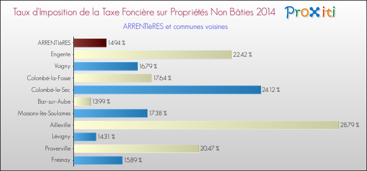 Taux d'imposition de la taxe foncière sur les immeubles et terrains non batis 2014 pour ARRENTIèRES et les communes proches Comparaison des taux d'imposition de la taxe foncière sur les immeubles et terrains non batis 2014 pour ARRENTIèRES et les communes voisines