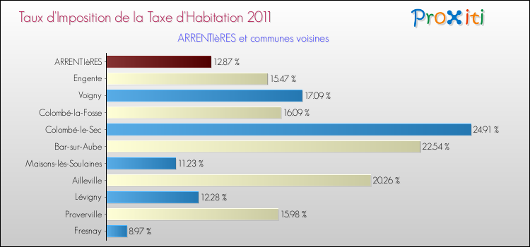Taux d'imposition de la taxe d'habitation 2011 pour ARRENTIèRES et les communes proches Comparaison des taux d'imposition de la taxe d'habitation 2011 pour ARRENTIèRES et les communes voisines