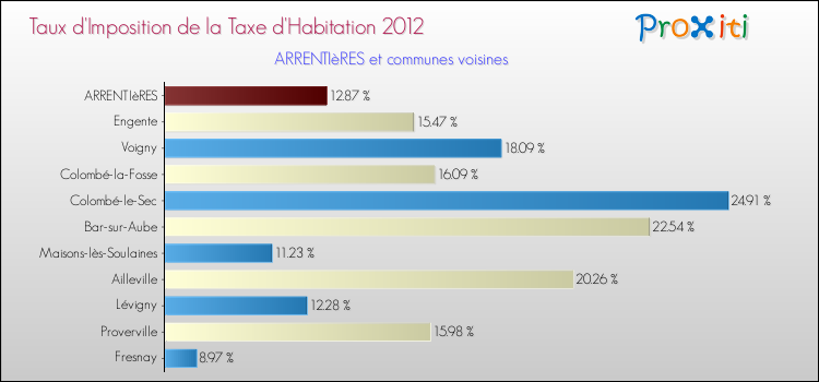 Taux d'imposition de la taxe d'habitation 2012 pour ARRENTIèRES et les communes proches Comparaison des taux d'imposition de la taxe d'habitation 2012 pour ARRENTIèRES et les communes voisines
