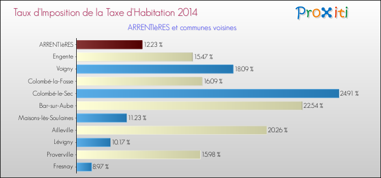 Taux d'imposition de la taxe d'habitation 2014 pour ARRENTIèRES et les communes proches Comparaison des taux d'imposition de la taxe d'habitation 2014 pour ARRENTIèRES et les communes voisines