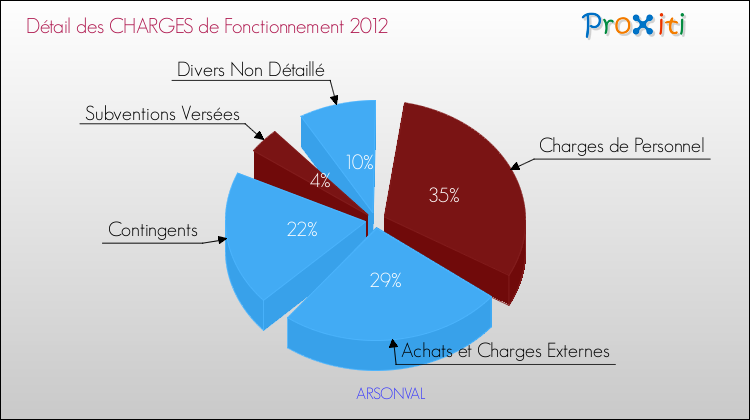 Décomposition des Charges de Fonctionnement 2012 de la commune de ARSONVAL Charges de Fonctionnement 2012 pour la commune de ARSONVAL
