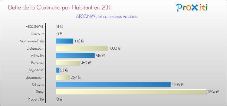 Dette par habitant de la commune en 2011 pour ARSONVAL et les communes proches Comparaison de la dette par habitant de la commune en 2011 pour ARSONVAL et les communes voisines