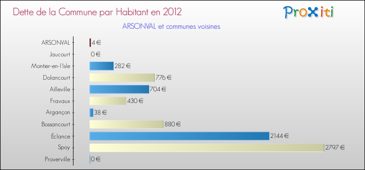 Dette par habitant de la commune en 2012 pour ARSONVAL et les communes proches Comparaison de la dette par habitant de la commune en 2012 pour ARSONVAL et les communes voisines