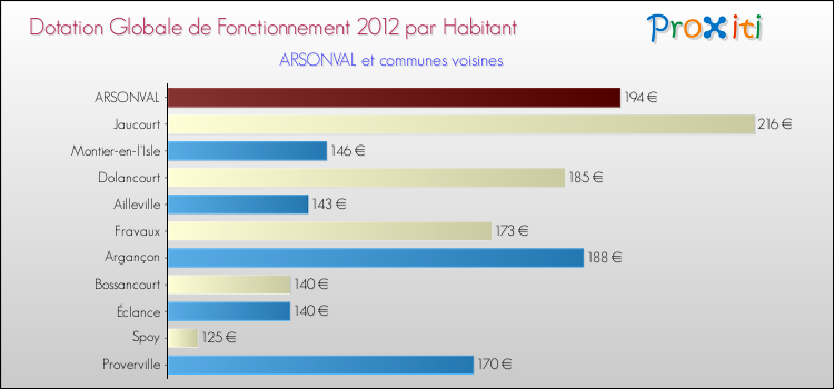 Montant des dotations globales de fonctionnement DGF par Habitant pour ARSONVAL et les communes proches Comparaison des des dotations globales de fonctionnement DGF par habitant pour ARSONVAL et les communes voisines