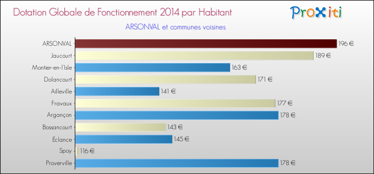 Montant des dotations globales de fonctionnement DGF par Habitant pour ARSONVAL et les communes proches en 2014. Comparaison des des dotations globales de fonctionnement DGF par habitant pour ARSONVAL et les communes voisines en 2014.
