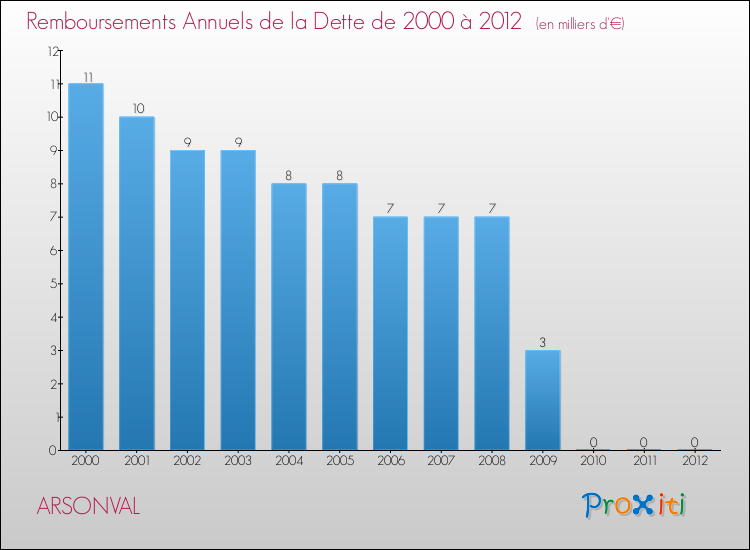 Evolution de l'annuité de la dette pour la commune de ARSONVAL de 2000 à 2012 Annuités de la dette pour ARSONVAL de 2000 à 2012