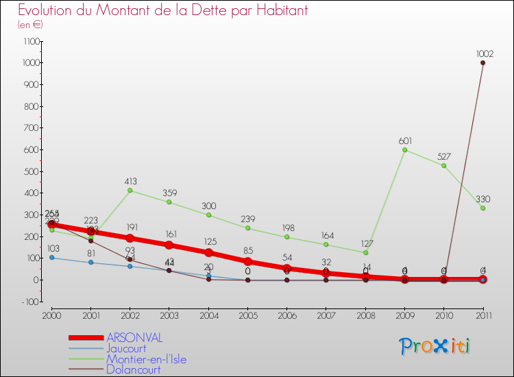 Evolution de la dette par habitant pour la commune de ARSONVAL et les communes proches Comparaison de la dette par habitant pour ARSONVAL et les communes voisines