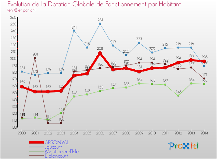 Evolution et montant de la dotation globale de fonctionnement par Habitant pour ARSONVAL et les communes proches de 2000 à 2014. Comparaison des dotations globales de fonctionnement par habitant pour ARSONVAL et les communes voisines de 2000 à 2014.