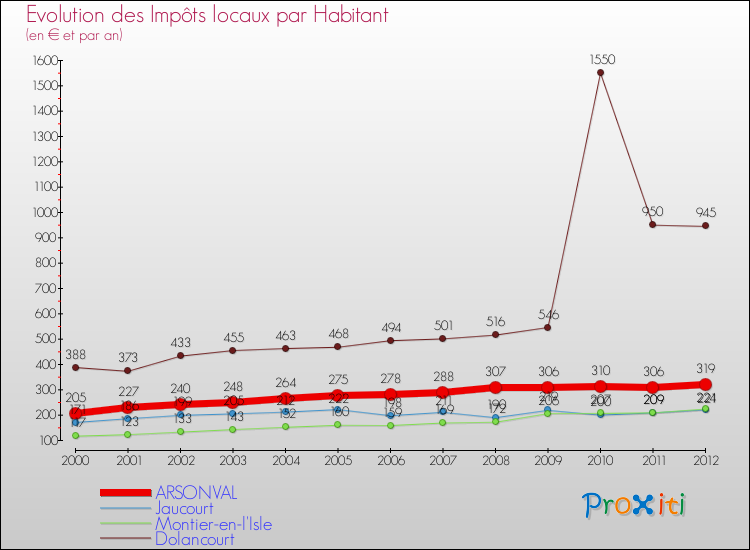 Evolution et montant des impôts locaux par Habitant pour ARSONVAL et les communes proches Comparaison des impôts locaux par habitant pour ARSONVAL et les communes voisines