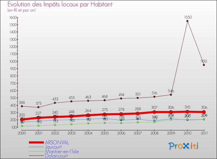 Evolution et montant des impôts locaux par Habitant pour ARSONVAL et les communes proches Comparaison des impôts locaux par habitant pour ARSONVAL et les communes voisines