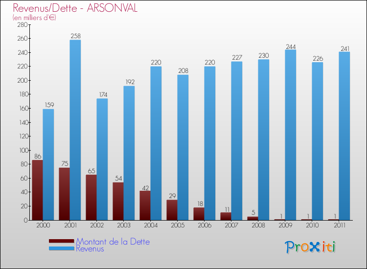 Evolution comparée de la dette et des revenus pour la commune de ARSONVAL de 2000 à 2011 Comparaison de la dette et des revenus pour ARSONVAL de 2000 à 2011