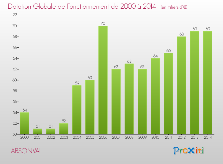 Evolution du montant de la Dotation Globale de Fonctionnement pour la commune de ARSONVAL de 2000 à 2014 Evolution du montant de la Dotation Globale de Fonctionnement pour ARSONVAL de 2000 à 2014