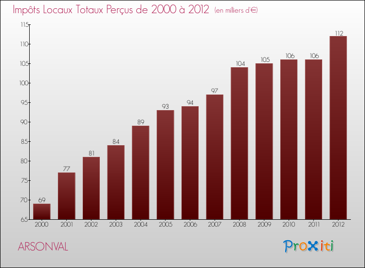 Evolution des Impôts Locaux pour la commune de ARSONVAL de 2000 à 2012 Evolution des Impôts Locaux pour ARSONVAL de 2000 à 2012