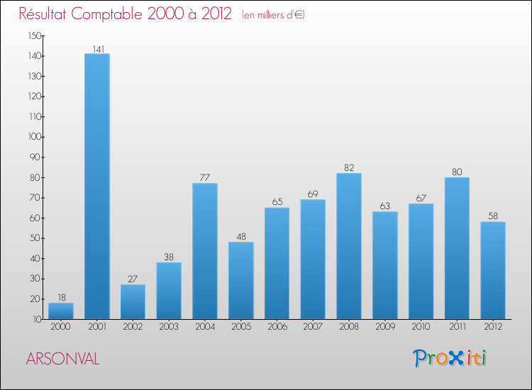 Evolution du résultat comptable pour la commune de ARSONVAL de 2000 à 2012 Evolution du résultat comptable pour ARSONVAL de 2000 à 2012