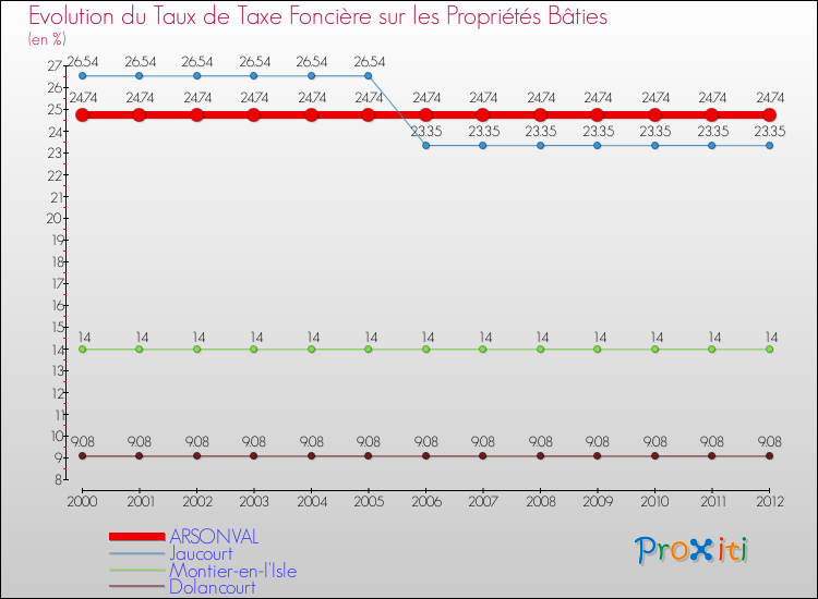 Evolution du taux de la taxe foncière sur le bati pour ARSONVAL et les communes proches de 2000 à 2012 Comparaison des taux de taxe foncière sur le bati pour ARSONVAL et les communes voisines de 2000 à 2012