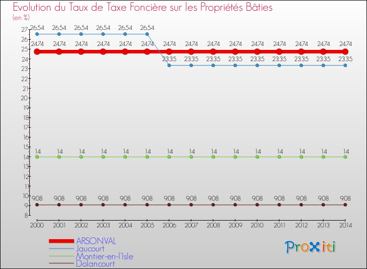 Evolution du taux de la taxe foncière sur le bati pour ARSONVAL et les communes proches de 2000 à 2014 Comparaison des taux de taxe foncière sur le bati pour ARSONVAL et les communes voisines de 2000 à 2014