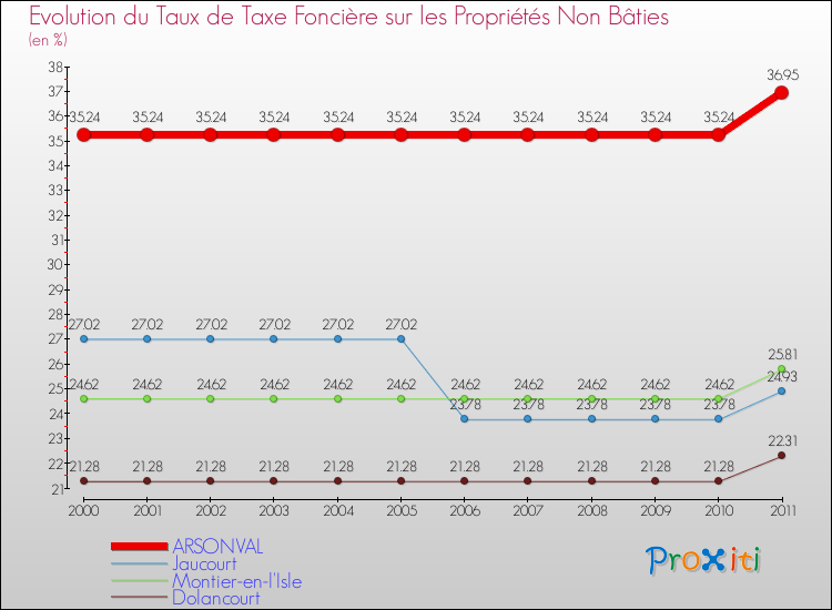 Evolution du taux de la taxe foncière sur les immeubles et terrains non batis pour ARSONVAL et les communes proches Comparaison des taux de la taxe foncière sur les immeubles et terrains non batis pour ARSONVAL et les communes voisines