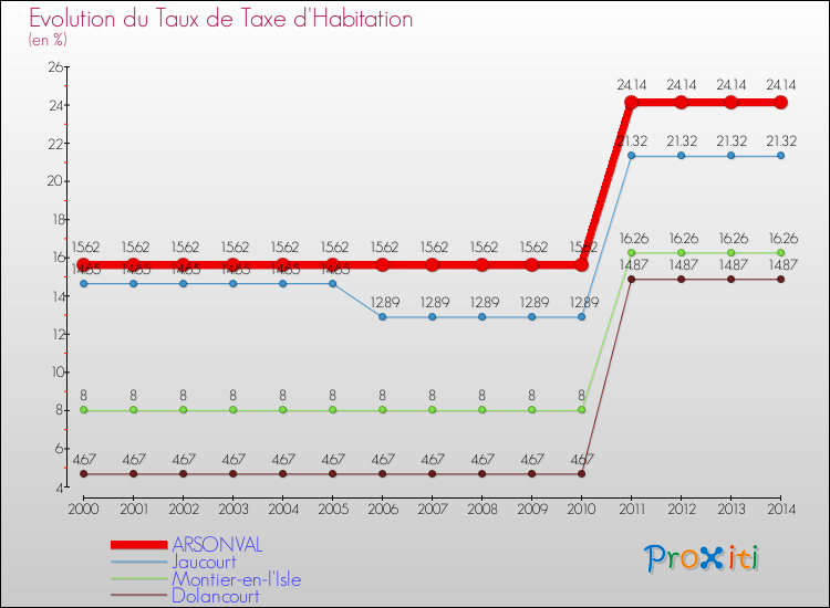 Evolution du taux de la taxe d'habitation pour ARSONVAL et les communes proches de 2000 à 2014 Comparaison des taux de la taxe d'habitation pour ARSONVAL et les communes voisines de 2000 à 2014