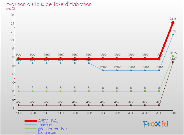 Evolution du taux de la taxe d'habitation pour ARSONVAL et les communes proches Comparaison des taux de la taxe d'habitation pour ARSONVAL et les communes voisines