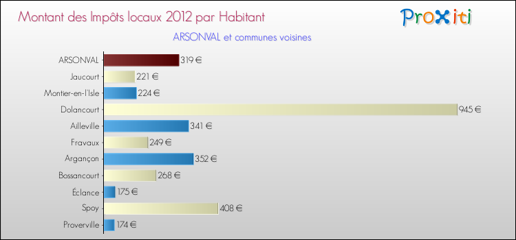 Montant des impôts locaux par Habitant pour ARSONVAL et les communes proches Comparaison des impôts locaux par habitant pour ARSONVAL et les communes voisines