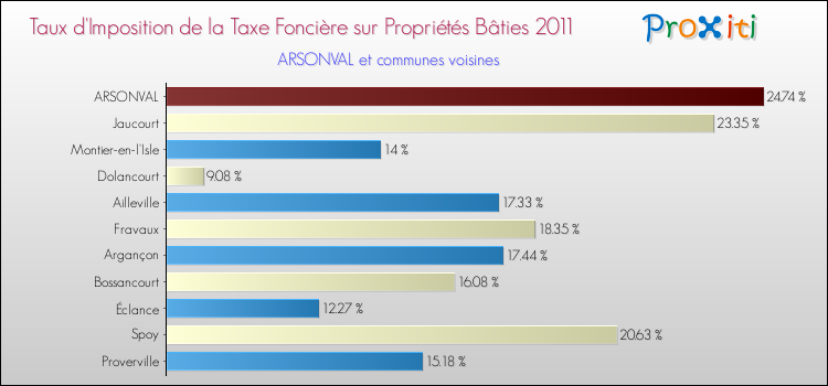Taux d'imposition de la taxe foncière sur le bati 2011 pour ARSONVAL et les communes proches Comparaison des taux d'imposition de la taxe foncière sur le bati 2011 pour ARSONVAL et les communes voisines