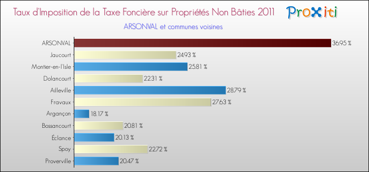 Taux d'imposition de la taxe foncière sur les immeubles et terrains non batis 2011 pour ARSONVAL et les communes proches Comparaison des taux d'imposition de la taxe foncière sur les immeubles et terrains non batis 2011 pour ARSONVAL et les communes voisines