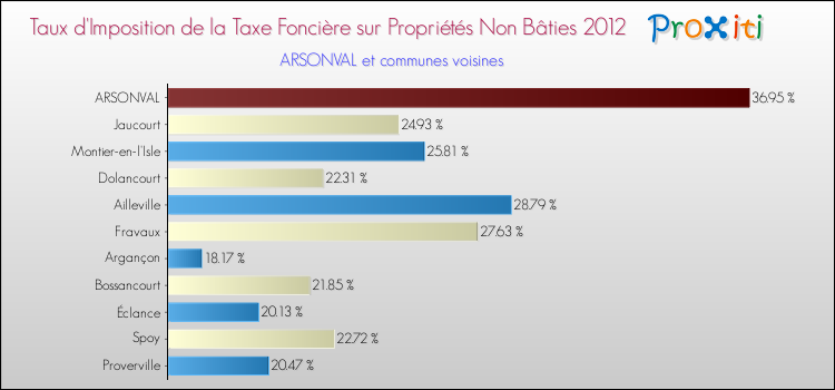 Taux d'imposition de la taxe foncière sur les immeubles et terrains non batis 2012 pour ARSONVAL et les communes proches Comparaison des taux d'imposition de la taxe foncière sur les immeubles et terrains non batis 2012 pour ARSONVAL et les communes voisines