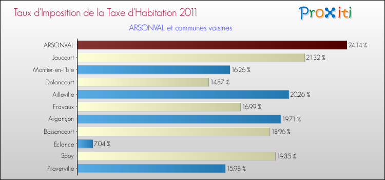 Taux d'imposition de la taxe d'habitation 2011 pour ARSONVAL et les communes proches Comparaison des taux d'imposition de la taxe d'habitation 2011 pour ARSONVAL et les communes voisines