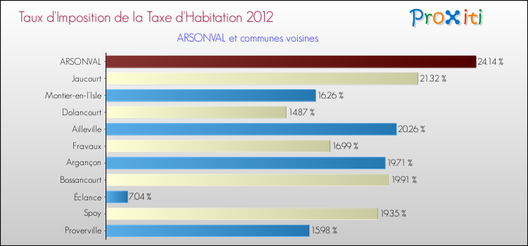 Taux d'imposition de la taxe d'habitation 2012 pour ARSONVAL et les communes proches Comparaison des taux d'imposition de la taxe d'habitation 2012 pour ARSONVAL et les communes voisines