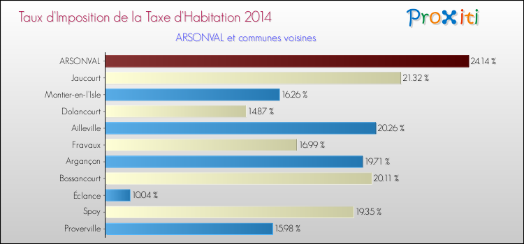 Taux d'imposition de la taxe d'habitation 2014 pour ARSONVAL et les communes proches Comparaison des taux d'imposition de la taxe d'habitation 2014 pour ARSONVAL et les communes voisines