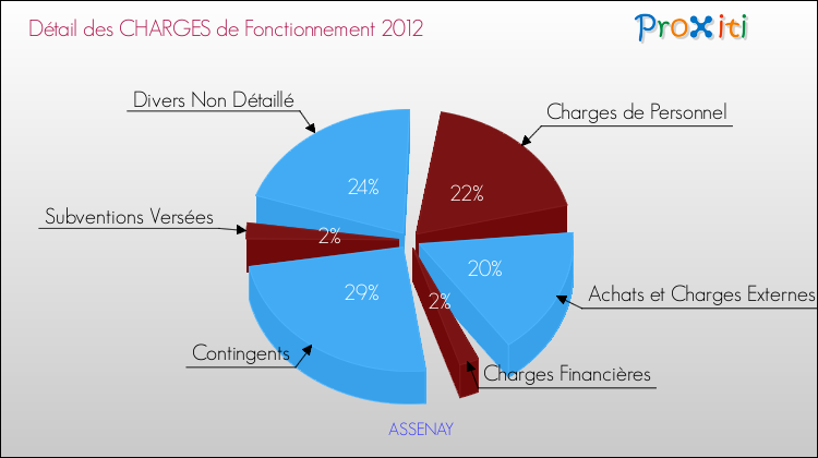 Décomposition des Charges de Fonctionnement 2012 de la commune de ASSENAY Charges de Fonctionnement 2012 pour la commune de ASSENAY
