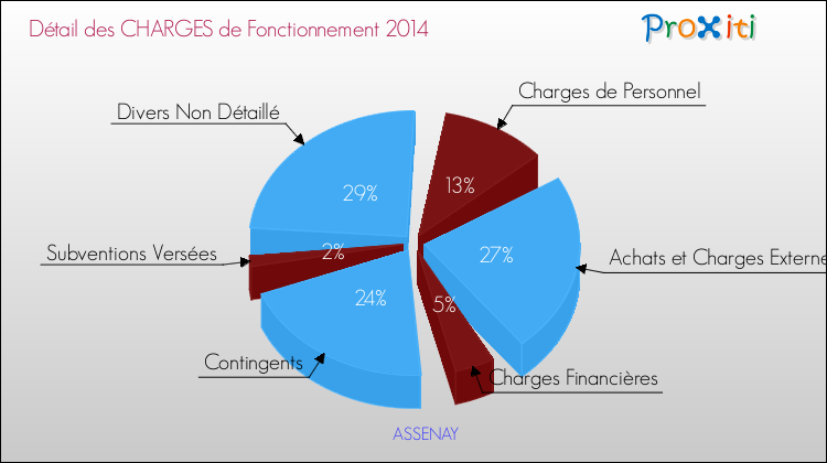 Décomposition des Charges de Fonctionnement 2014 de la commune de ASSENAY Charges de Fonctionnement 2014 pour la commune de ASSENAY