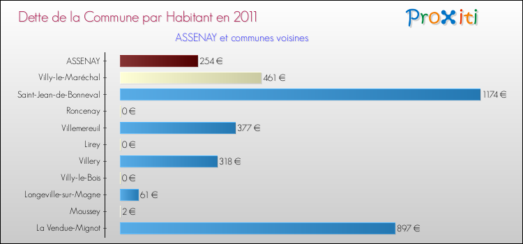 Dette par habitant de la commune en 2011 pour ASSENAY et les communes proches Comparaison de la dette par habitant de la commune en 2011 pour ASSENAY et les communes voisines