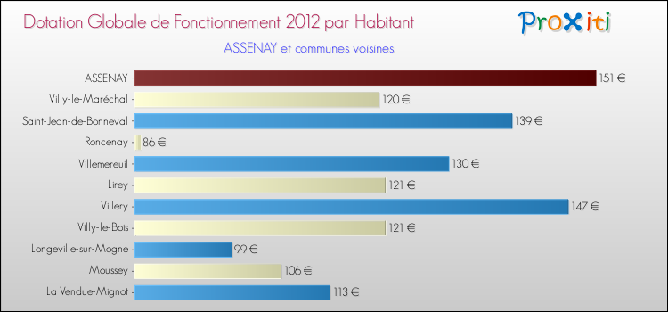 Montant des dotations globales de fonctionnement DGF par Habitant pour ASSENAY et les communes proches Comparaison des des dotations globales de fonctionnement DGF par habitant pour ASSENAY et les communes voisines