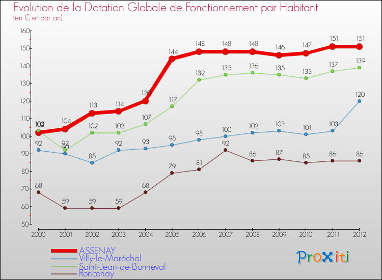 Evolution et montant de la dotation globale de fonctionnement par Habitant pour ASSENAY et les communes proches Comparaison des dotations globales de fonctionnement par habitant pour ASSENAY et les communes voisines