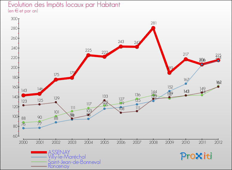 Evolution et montant des impôts locaux par Habitant pour ASSENAY et les communes proches Comparaison des impôts locaux par habitant pour ASSENAY et les communes voisines