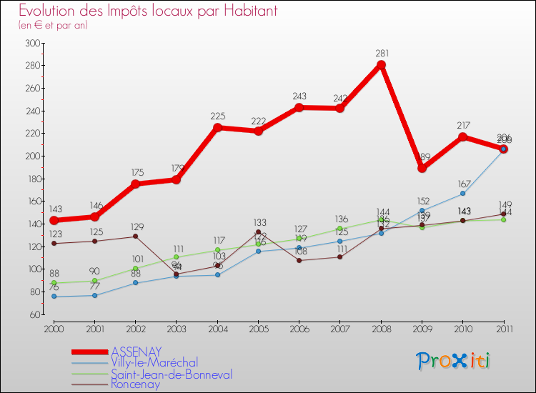 Evolution et montant des impôts locaux par Habitant pour ASSENAY et les communes proches Comparaison des impôts locaux par habitant pour ASSENAY et les communes voisines