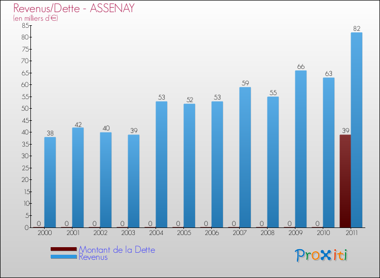 Evolution comparée de la dette et des revenus pour la commune de ASSENAY de 2000 à 2011 Comparaison de la dette et des revenus pour ASSENAY de 2000 à 2011