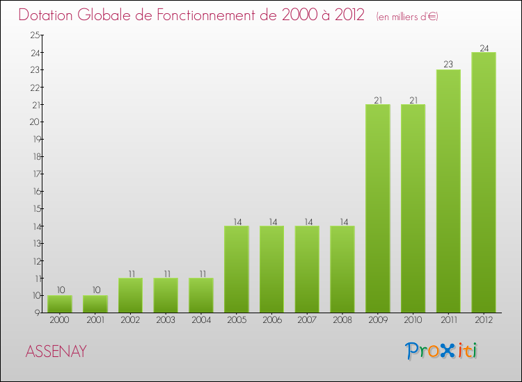 Evolution du montant de la Dotation Globale de Fonctionnement pour la commune de ASSENAY de 2000 à 2012 Evolution du montant de la Dotation Globale de Fonctionnement pour ASSENAY de 2000 à 2012