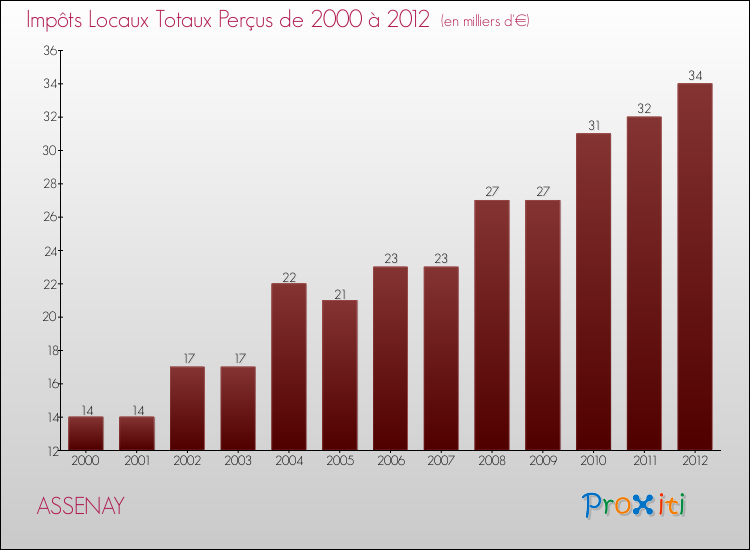 Evolution des Impôts Locaux pour la commune de ASSENAY de 2000 à 2012 Evolution des Impôts Locaux pour ASSENAY de 2000 à 2012
