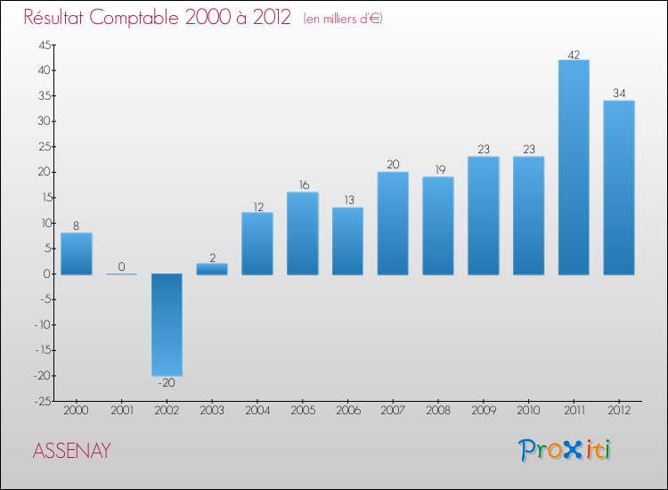 Evolution du résultat comptable pour la commune de ASSENAY de 2000 à 2012 Evolution du résultat comptable pour ASSENAY de 2000 à 2012