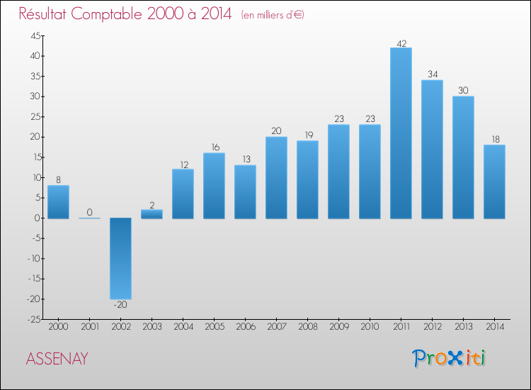 Evolution du résultat comptable pour la commune de ASSENAY de 2000 à 2014 Evolution du résultat comptable pour ASSENAY de 2000 à 2014