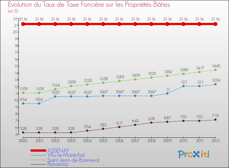 Evolution du taux de la taxe foncière sur le bati pour ASSENAY et les communes proches de 2000 à 2012 Comparaison des taux de taxe foncière sur le bati pour ASSENAY et les communes voisines de 2000 à 2012