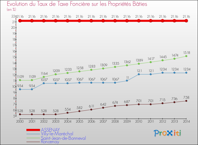 Evolution du taux de la taxe foncière sur le bati pour ASSENAY et les communes proches de 2000 à 2014 Comparaison des taux de taxe foncière sur le bati pour ASSENAY et les communes voisines de 2000 à 2014
